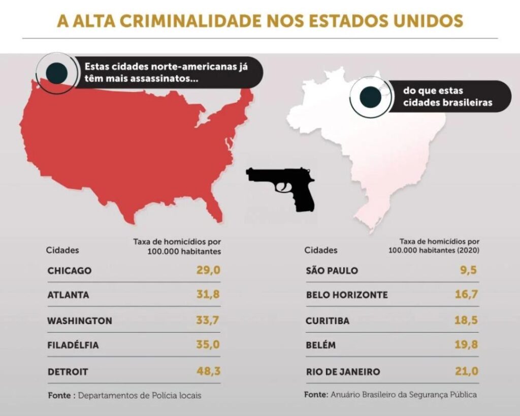 Taxa de homicídios